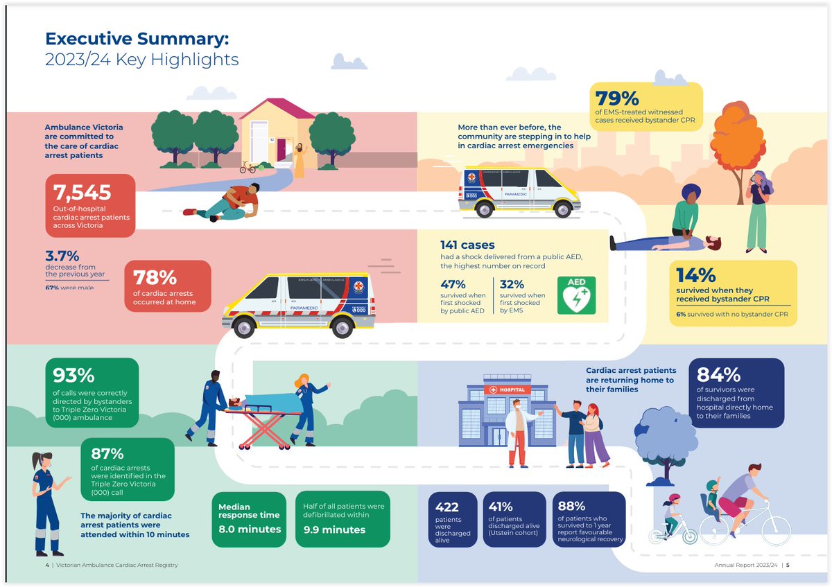 The VACAR Annual Report 2023-24 has been released, highlighting the outstanding achievements of the community, <a href="/AmbulanceVic/">Ambulance Victoria</a> &amp; the health system in improving outcomes from #OHCA. 
Comments: facebook.com/ParamedProf/po…
VACAR URL: tinyurl.com/4fpemyw7
