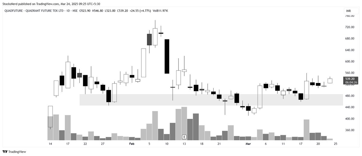 StocksNerd's tweet image. Bought #QUADFUTURE @ 537