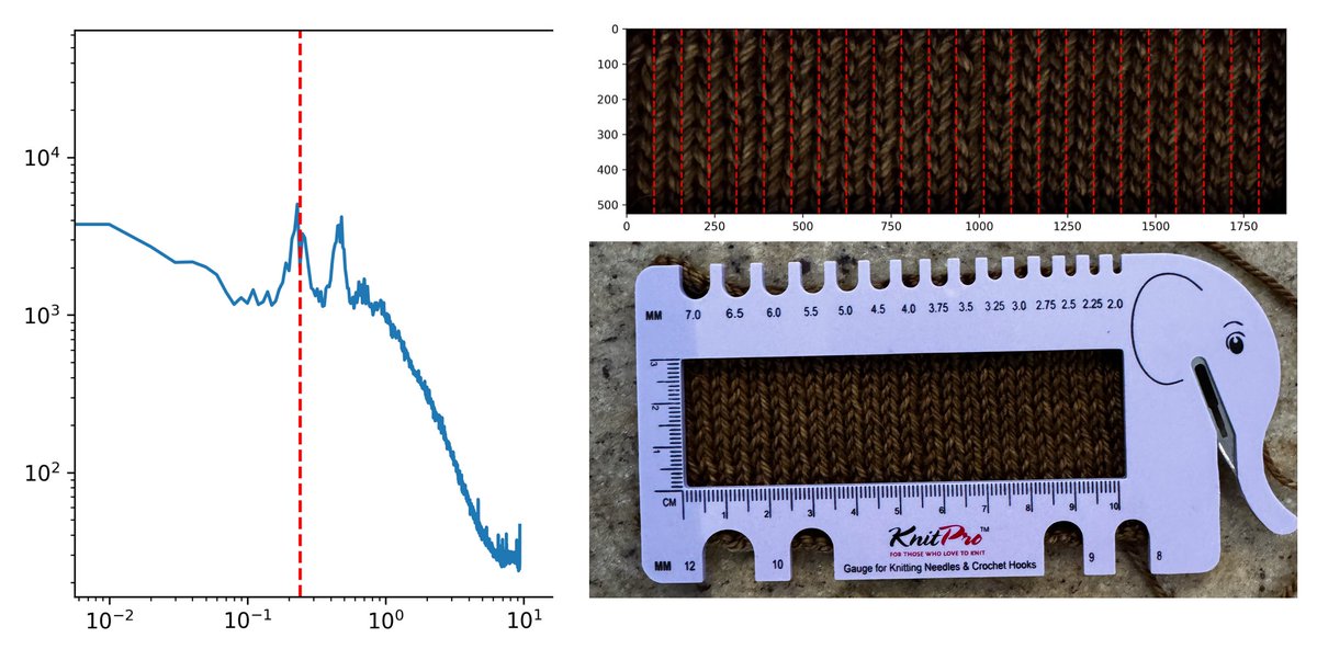 Yesterday I had this idea that you could figure out stitch counts by finding an FFT peak from a guage swatch picture. It works!