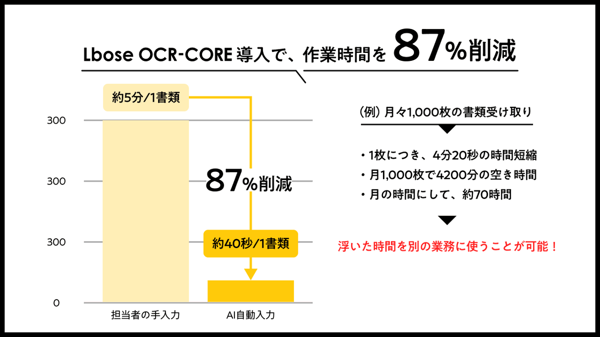 KotaniSoushi's tweet photo. 1年以上研究・開発を重ねてきたAI-OCR技術を『Lbose OCR-CORE』として、ついに！！！リリースです！！

目指すは、
紙からデジタルへの入力作業を完全に排除すること。

僕らリアル産業でデジタル化を進めていく中で、現場では紙書類が使われていることが多いです。

現場における紙書類は利点がある一方で、デジタル化が進まないことで業務効率化やデータ活用にどうしても課題が残ってしまいます。

今後は、これまで行ってきた「柔軟性の高い開発チーム」の提供に加え、AI-OCRを起点とした現場の実態に寄り添ったソリューションを提供することで、業務の効率化と持続的な成長を支援していければと考えています。

もし紙書類が多くて手間や属人性が高いなど、課題がある企業さんはぜひご相談ください！！
※詳細はコメント欄へ！