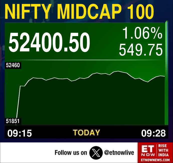 ETNOWlive's tweet image. #MarketAlert | Nifty Midcap &amp;amp; Nifty Smallcap up over 1%; hit 1-month high

#Nifty #midcapstocks #SmallCaps #StockMarket #StockMarketIndia