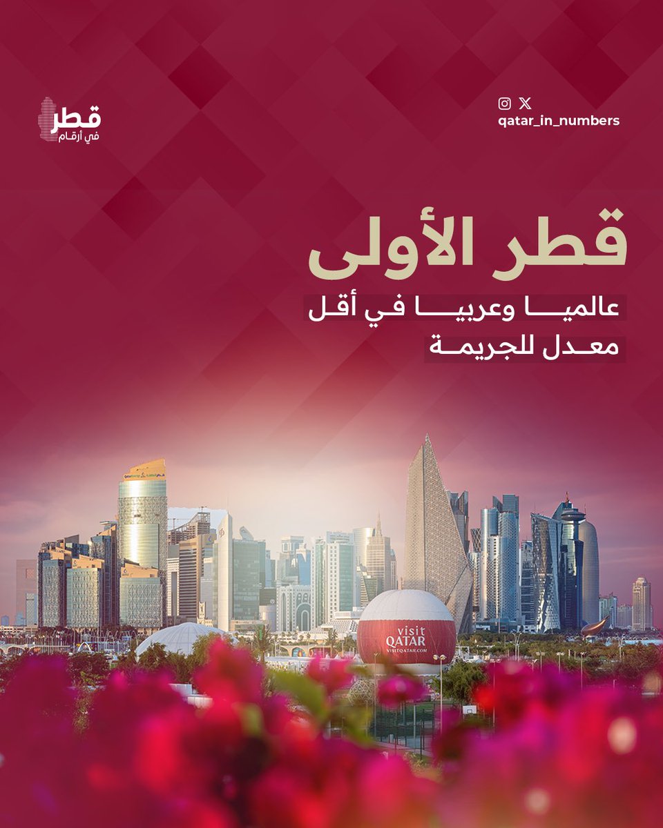 1 عالميًا وعربيًا🥇🇶🇦
دولة قطر تتصدر دول العالم كأكثر البلدان أمانًا بمعدل أمان 85.2%، من بين 142 دولة بحسب مؤشر نامبيو

#قطر_في_أرقام | #قطر | #مؤشر_الأمان