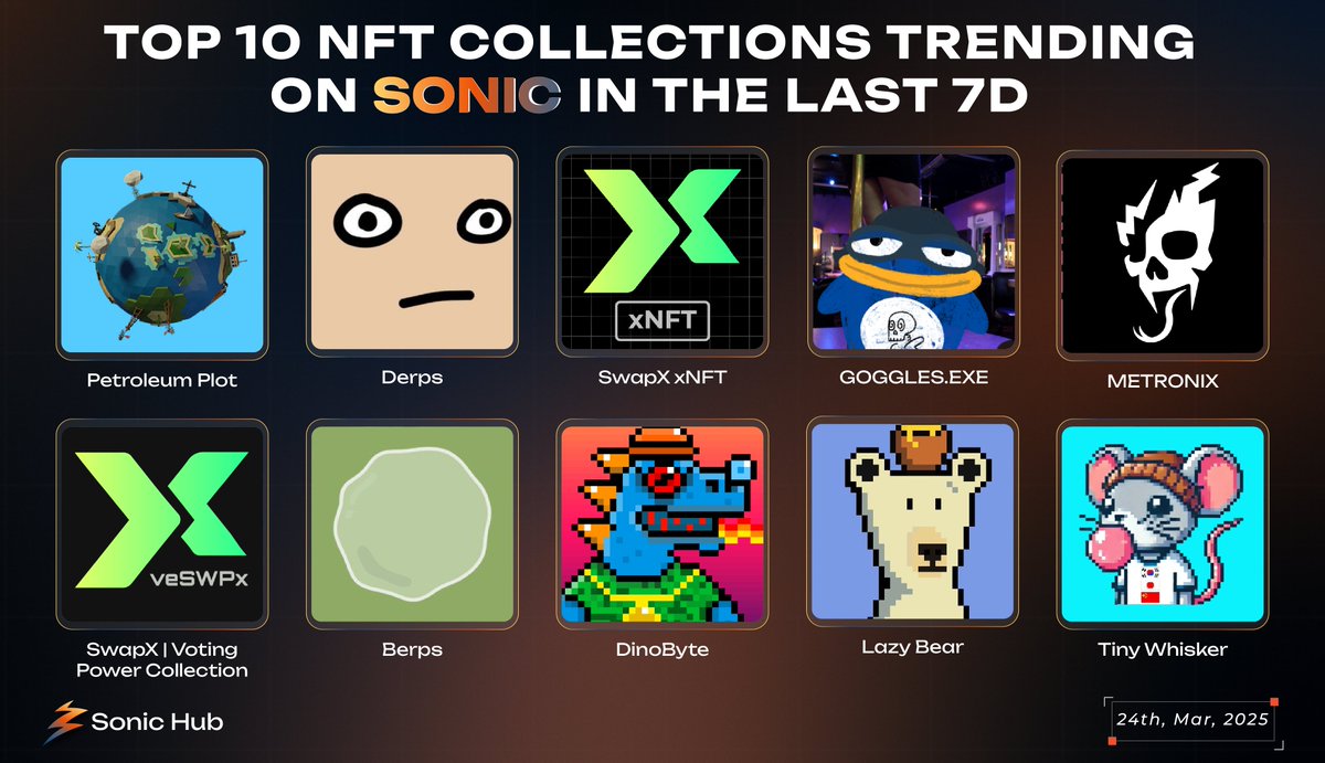 SonicHub ๐ฅ (@sonichub_) on Twitter photo โก๏ธ Sonic
Top 10 NFT collections trending on <a href="/SonicLabs/">Sonic Labs</a> in the last 7 Days.
#S #Sonic #NFT โก๏ธ Sonic
Top 10 NFT collections trending on <a href="/SonicLabs/">Sonic Labs</a> in the last 7 Days.
#S #Sonic #NFT