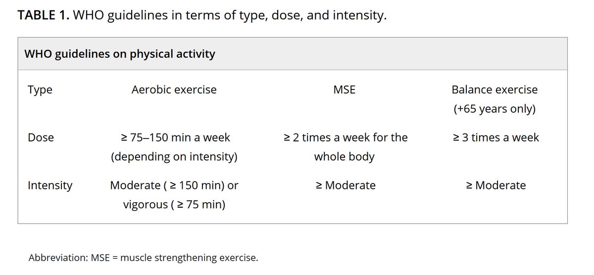 Are Exercise Interventions for People With  Knee Osteoarthritis Dosed Appropriately to Meet the World Health  Organisation's Physical Activity Guidelines?

pubmed.ncbi.nlm.nih.gov/40122701/