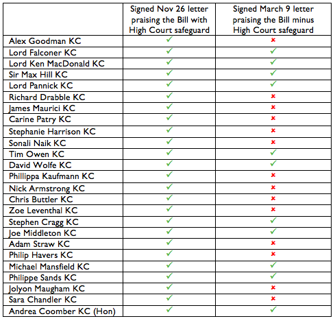 Kim Leadbeater keeps sharing this letter from pro-assisted-suicide lawyers.

Here’s a strange thing: in November, 25 KCs signed a letter praising the original bill (they called it “a robust process involving two doctors and a judge”).

Of those, just 11 signed the new one.