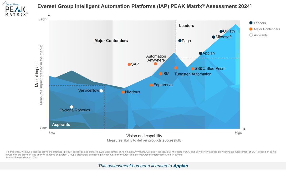 AppianIT's tweet image. Appian è leader nell&apos;automazione intelligente. 

Accedi al rapporto PEAK Matrix® 2024 di Everest Group sulle piattaforme di automazione intelligente: ap.pn/41uGnGs #EnterpriseAI #AIinProcess #TheProcessCompany