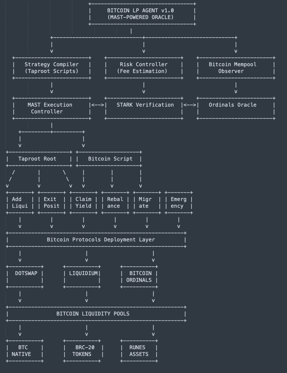 laz1m0v's tweet photo. By encoding multiple strategies within MAST branches, LP Agents keep execution paths private. Only the chosen path appears on-chain. Your competition never sees your full playbook—just the moves you execute. Perfect information asymmetry. https://t.co/AAjdy8FVG5