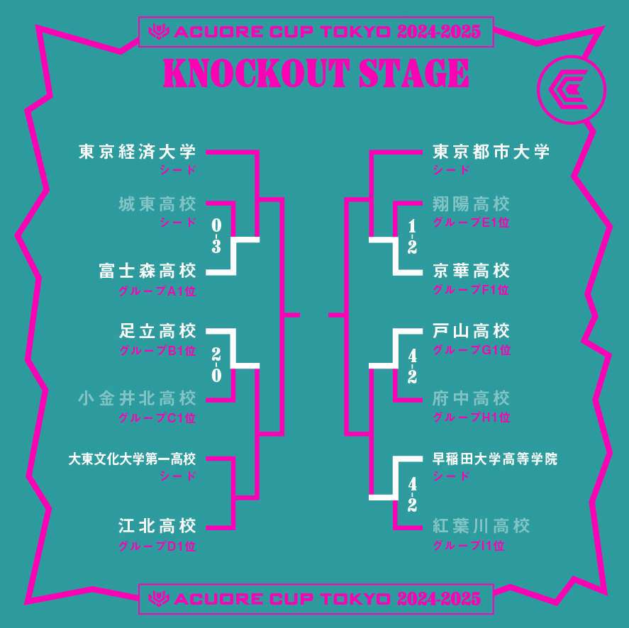 【ACUORE CUP TOKYO 24-25】3/22（土）3/23（日）に行われた決勝トーナメントの試合結果です。

#ACUORECUPTOKYO #ACUORE #アクオレ