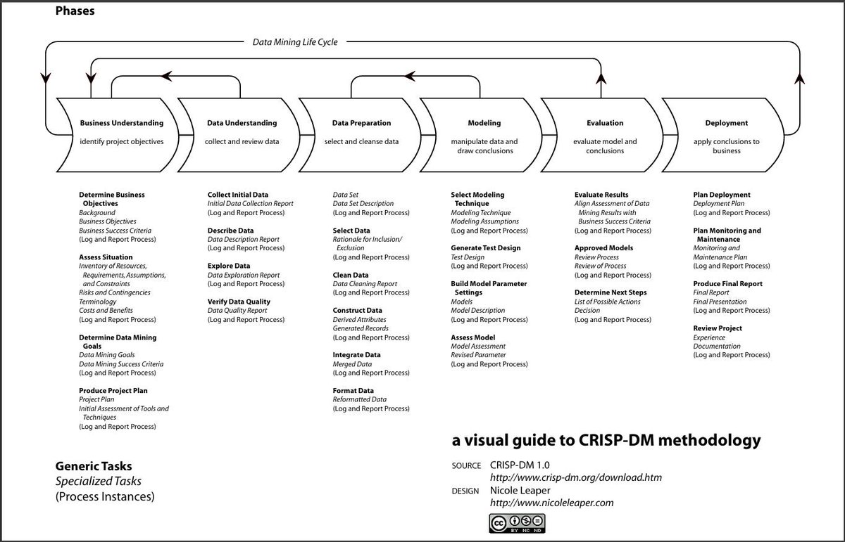 SchmitzOscar's tweet image. CRISP-DM: La guía definitiva para maximiza el valor de tus datos: ¿Te gustaría pasar de la teoría a la práctica en proyectos de analítica? CRISP-DM te aporta un mapa claro para unir… martescoach.oscarschmitz.com/p/crisp-dm-la-… #CRISPDMP #AnalíticaDeDatos #TransformaciónDigital #Datos #BigData