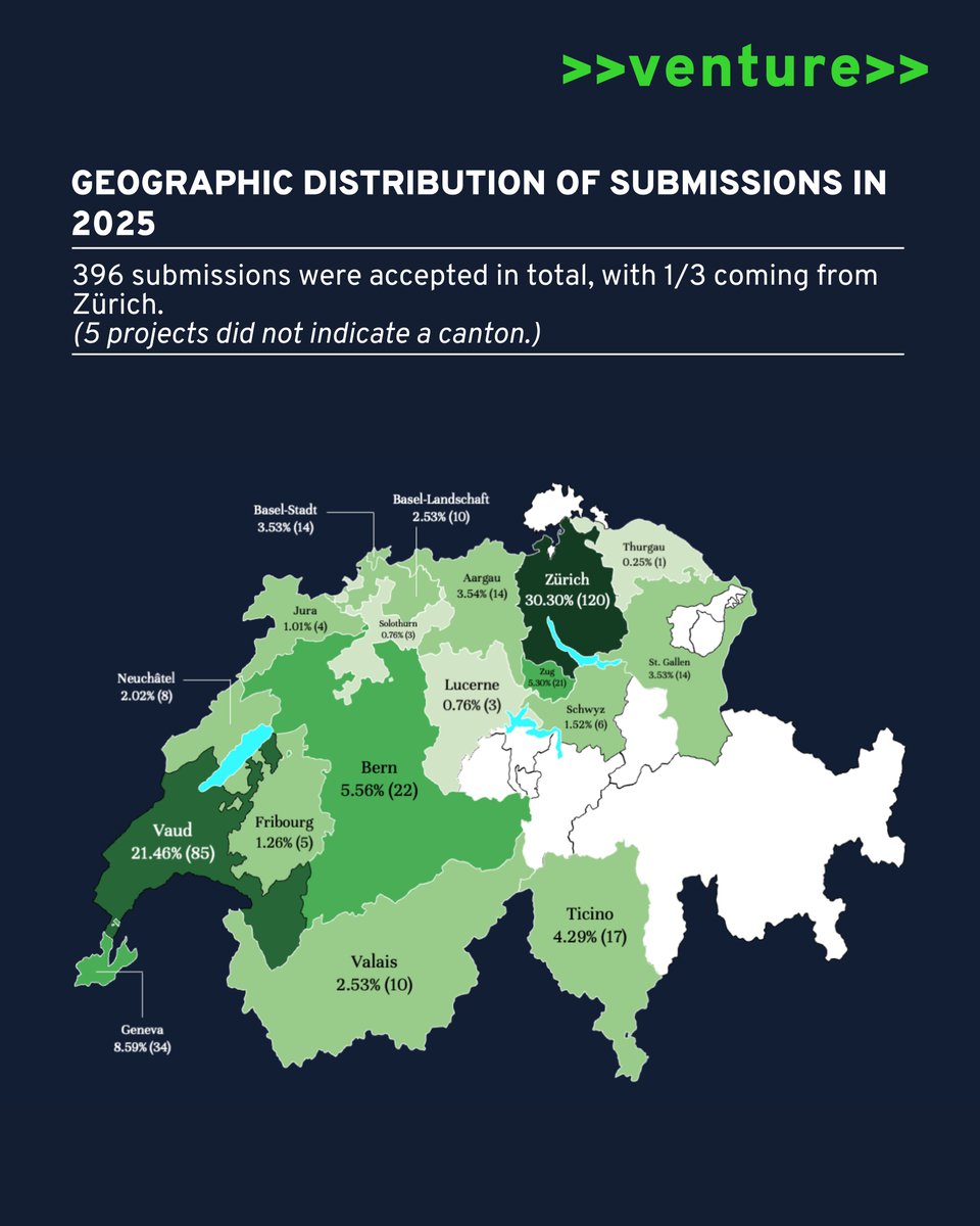 We've received an incredible number of innovative projects from across Switzerland this year—here's where they came from! 

💭 From which canton will be our Grand Prize winner? Drop your guesses! 👇
