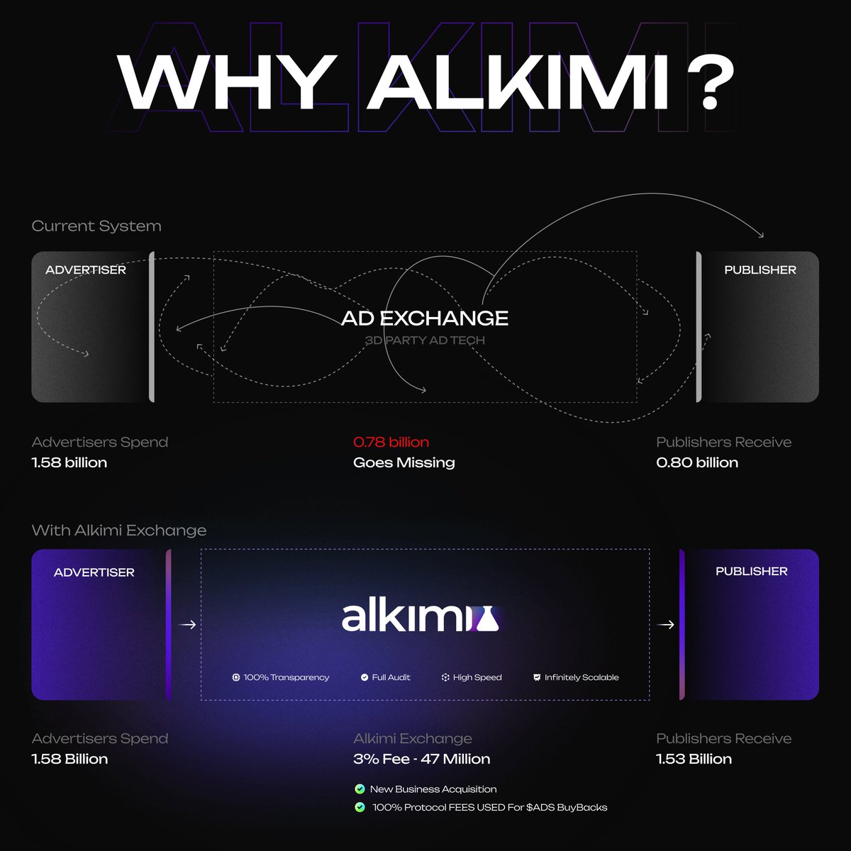 If you think #Crypto is a grift, wait till you see ad tech. Money moves  through a dozen hands before it reaches its destination. A few insiders  win. Everyone else gets rugged.