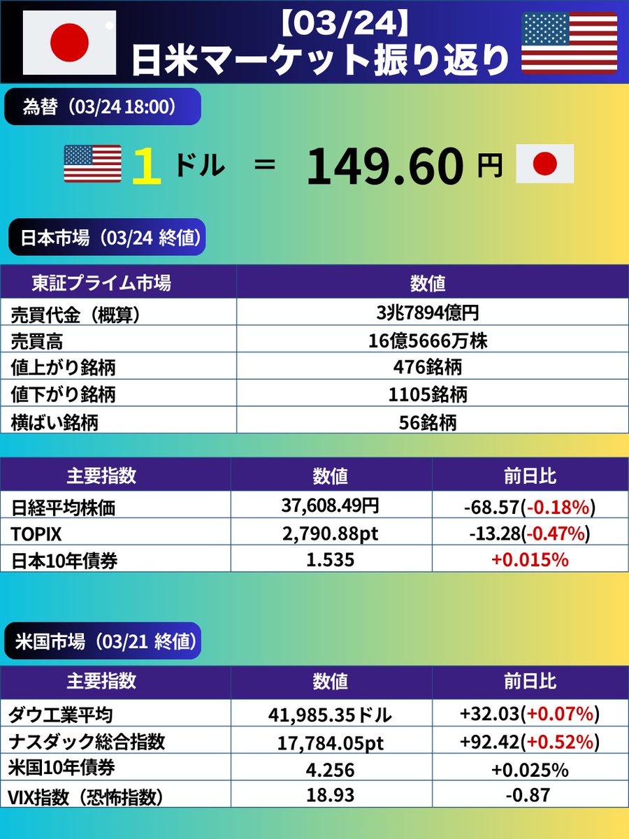 03/24の日本市場は日経平均株価は続落して、前営業日比68.57円安の37,608.49円（-0.18%）で取引を終えました。そのほか、ドル円、米国市場についても表にまとめました。  是非、ご参考になさってください。