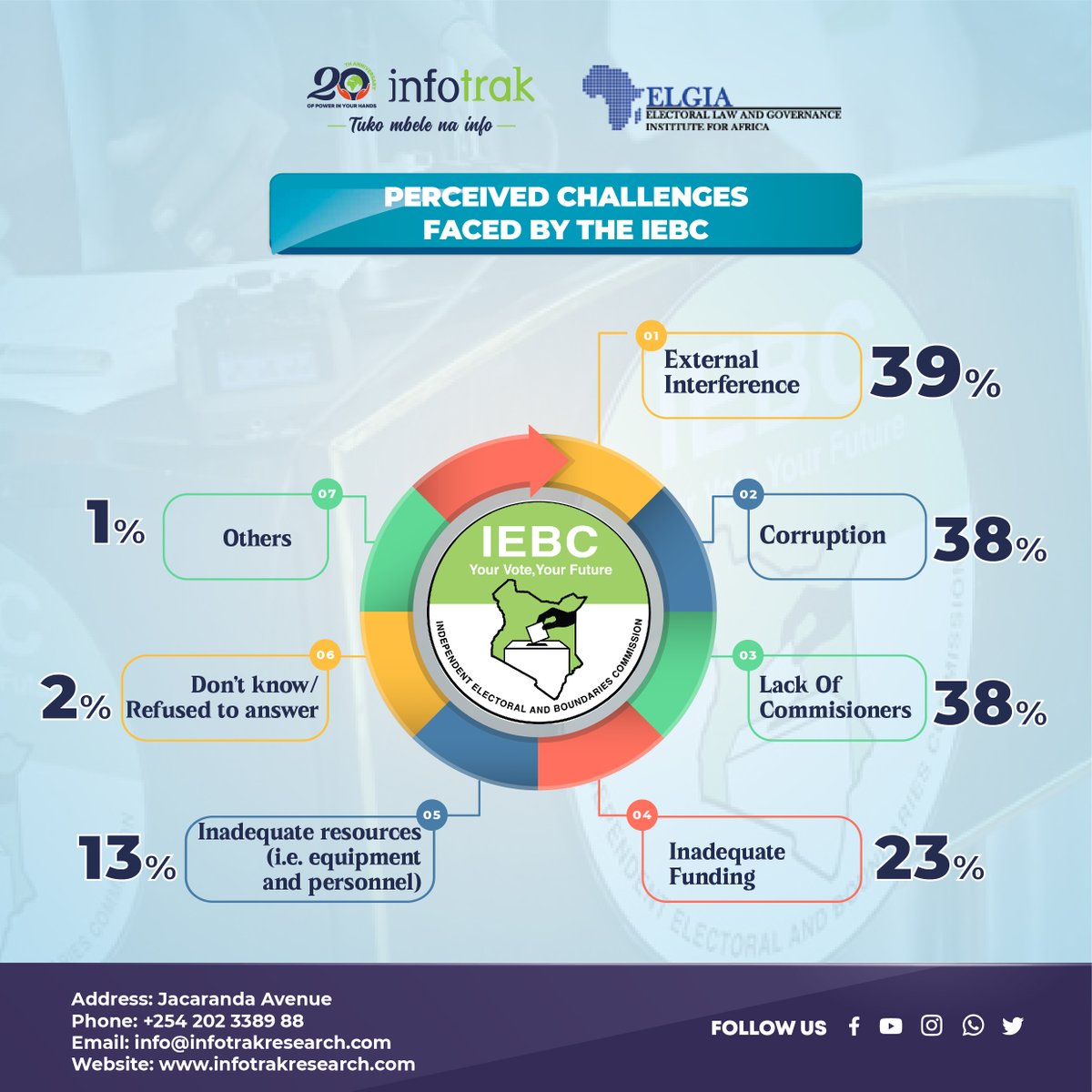 💥IEBC Shortlisted Candidates in the Hot Seat💥

The BIG Question: 👉What challenges do you think should be given priority by the IEBC commissioners being recruited?

IEBC was established in 2011 under Article 88 of the Constitution. As of March 24, 2025, the commission has been