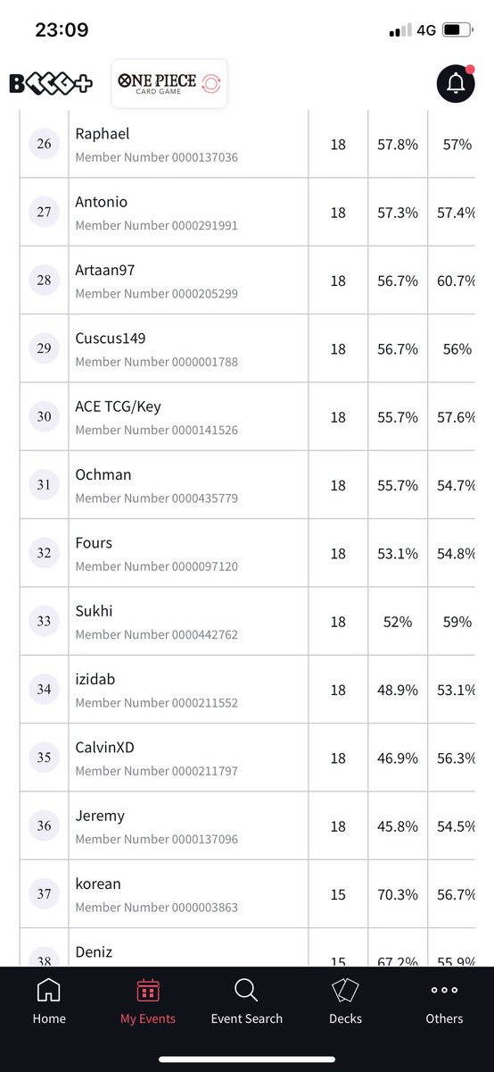 34th Place Glasgow Regional!

R1: Shanks❌
R2: BY Luffy✅
R3: Pluffy✅
R4: U/Y Ace✅
R5: Pluffy❌(<a href="/Zyrios7/">Zyrios</a> )
R6: Doffy✅
R7: Lucci✅
R8: Doffy✅

Played so bad on R1 and forgot to report on R3 so my SOS was below 50%, deserved lol.