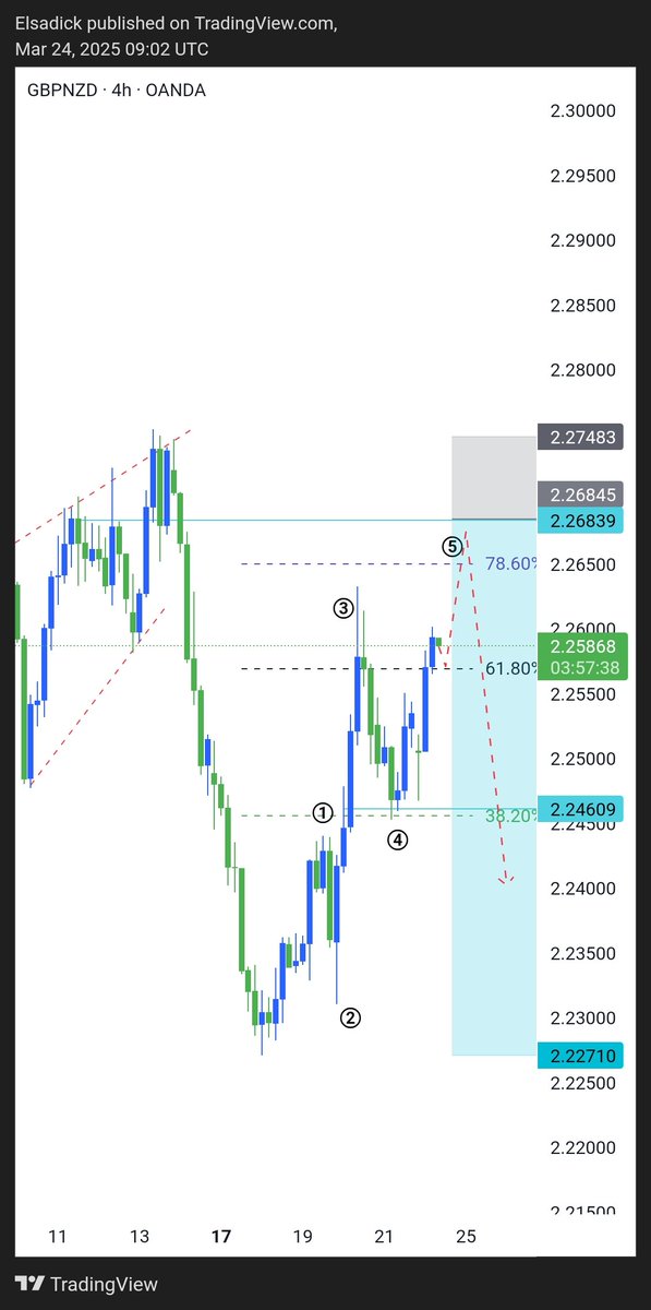 MarketOutlook 🥶
After a 61.8% Fib level violation, then bounce off 38.2% Fib level. This suggests that the market is potentially completing 3 phases. The next phase could be reaching the 78.6% Fibonacci level, followed by a Wave5, That's where the potential for a major reversal
