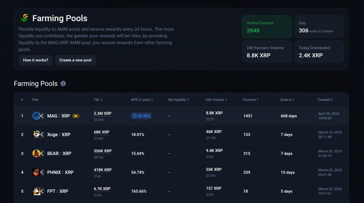 Magnetic X (@magneticxrpl) on Twitter photo 🤝 Welcome new pools for <a href="/ClassyXoge/">Xoge "CEO of the XRPL"</a>, <a href="/BearXRPL/">BEAR</a>, <a href="/phnix_xrp/">Phoenix - $PHNIX</a>, and more!
There are now 22 farming pools available for you, featuring various tokens and rewards!
Additionally, MAG is once again the liquidity leader on XRPL with a TVL of $5.6M.
🔹 Create your own farming pool: 🤝 Welcome new pools for <a href="/ClassyXoge/">Xoge "CEO of the XRPL"</a>, <a href="/BearXRPL/">BEAR</a>, <a href="/phnix_xrp/">Phoenix - $PHNIX</a>, and more!
There are now 22 farming pools available for you, featuring various tokens and rewards!
Additionally, MAG is once again the liquidity leader on XRPL with a TVL of $5.6M.
🔹 Create your own farming pool: