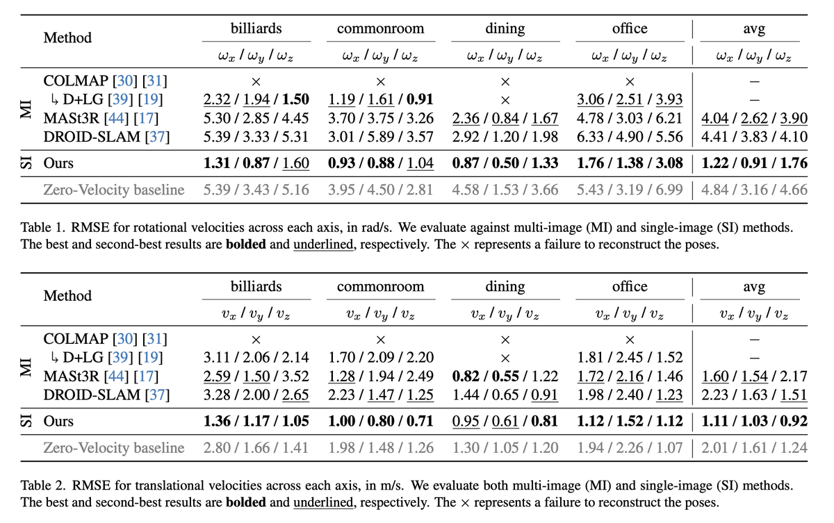 Image as an IMU: Estimating Camera Motion from a Single Motion-Blurred Image

<a href="/JerredChen/">Jerred Chen</a> , Ronald Clark

tl;dr:predict flow from blurred image -&gt; solve for velocity, use as IMU information.
arxiv.org/abs/2503.17358