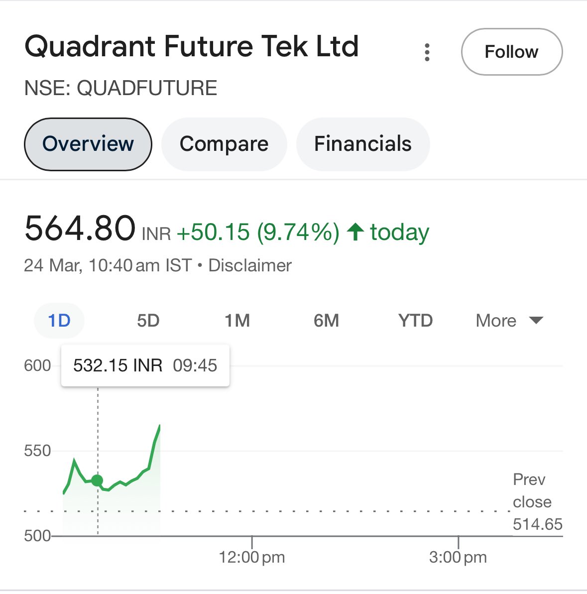 mystocks_in's tweet image. #QuadFuture - 9% Blasted 🔥
 - Hater rona shuru karu kar sakte ho 🤣