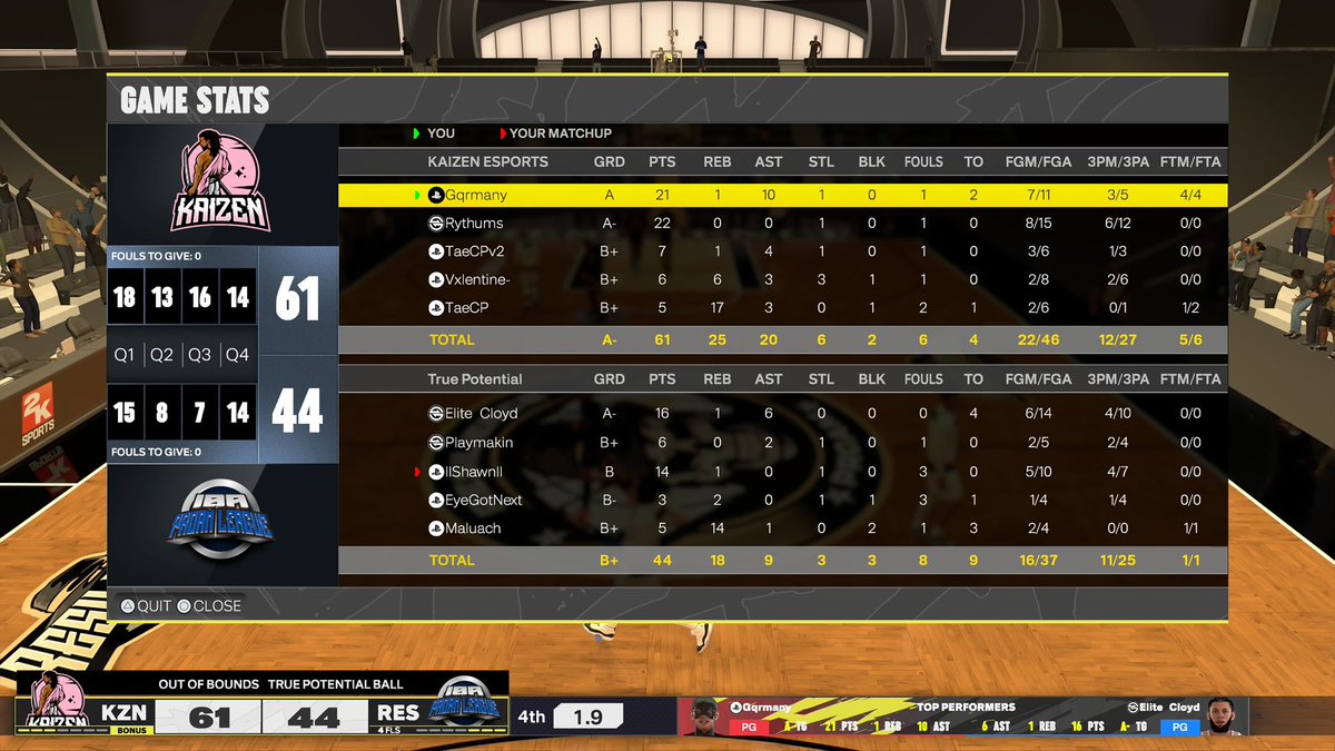 KaizenEsports_'s tweet image. GGs to @TruePotentialES as we 🧹 2-0 and move onto the IBA Playoffs Final 4🙂‍↔️

🪄: @sondergq 
🥷🏾: @Rythumss 
🔒: @CrabBlocks 
🧘🏾: @BrelValentine 
🐴: @lltaaell 

📓:@llDaayll 

🪷

#KZN #WristTapeWonders