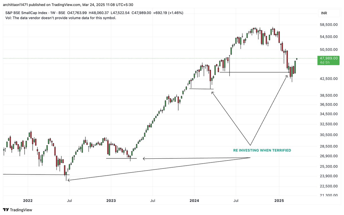 arc1471's tweet image. #SMALLCAPINDEX - Reinvesting When Terrified