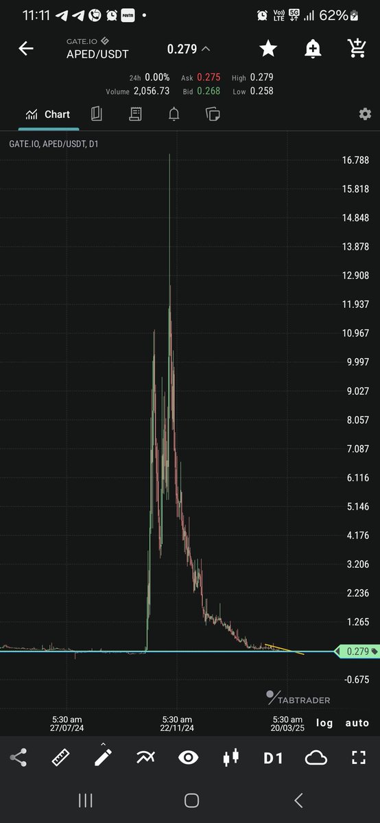 puchhu337's tweet image. $APED take some risk ✅️
$0.27✅️✅️  #APED 

#Fartcoin #PEPE #DOGE #PNUT