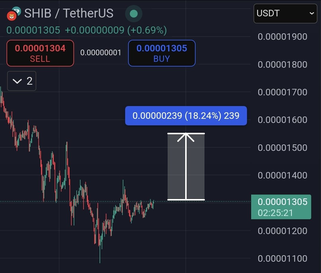 army_shiba's tweet photo. Market is recovering. $SHIB looks good 👀 https://t.co/CtawWGlqBA