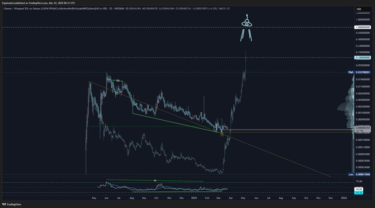 BIG pecorino provolone cheddar $CHEESE

Reclaiming D2 RSI MA, OB’s &amp; HTF S/R

STILL the cleanest chart in crypto 🛸🧀🗿