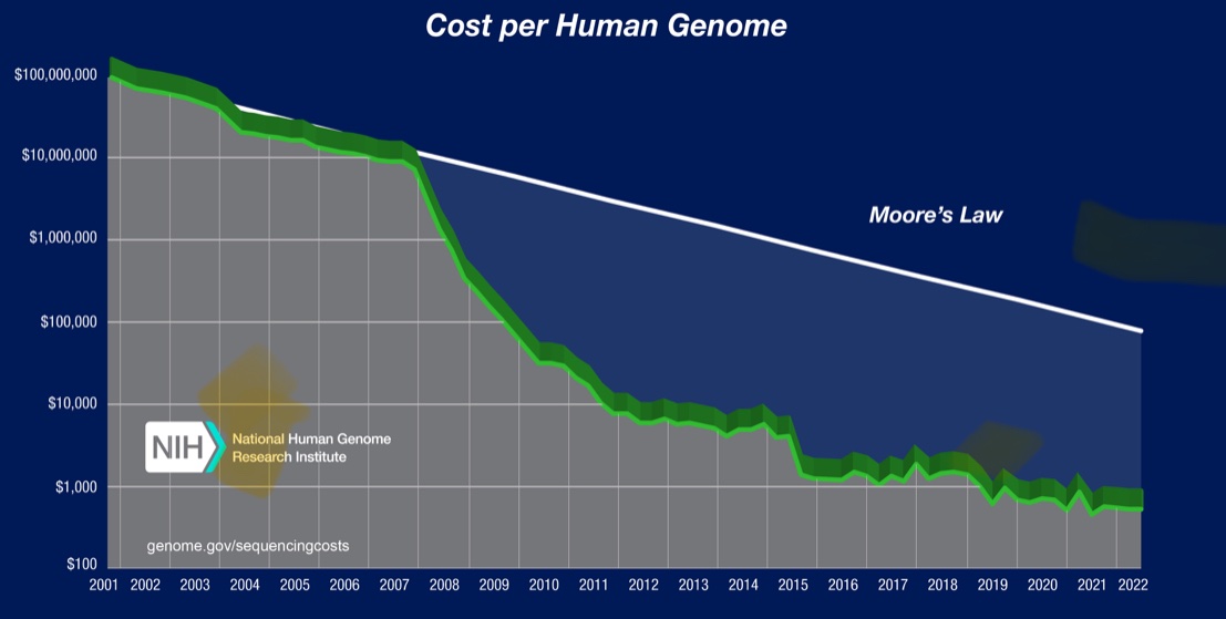 Thank you to all the journalists who have reached about comment on <a href="/23andMe/">23andMe</a>. 

Blockbuster has collapsed. It’s time for Netflix to rise. 

The number one greatest detail that is currently being missed from this story is the chart below. When 23andMe launched in 2006, it cost