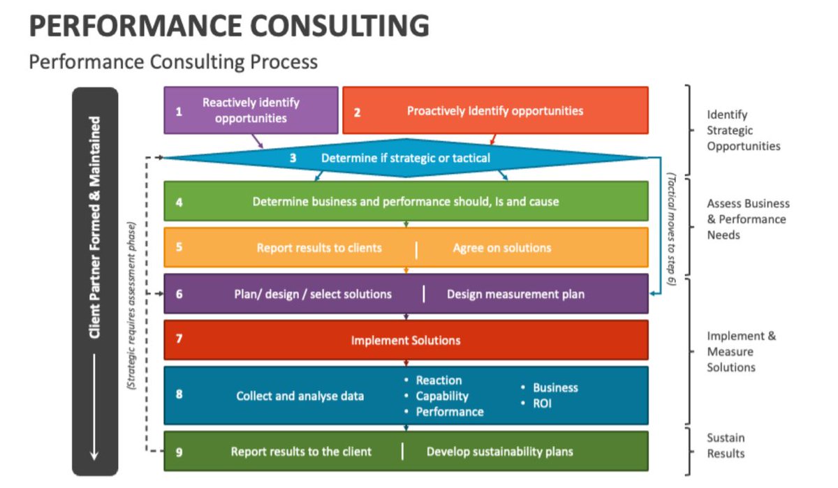 LDM_Learning's tweet image. Is your business performing at its full potential?
Have you tried Performance Consulting? 

Here is more on why you should give performance consulting a shot: 
linkedin.com/posts/lilian-d…

Image source: collidu.com/presentation-p…