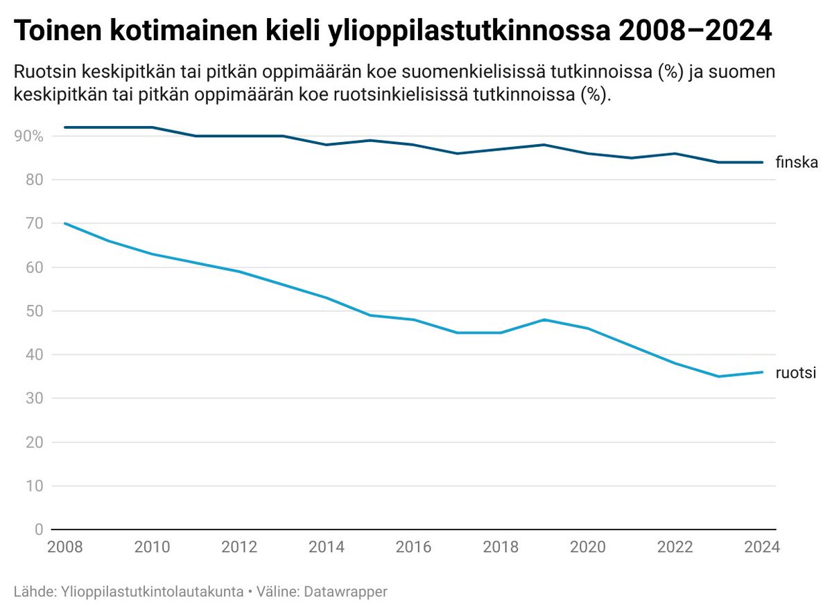 Kevään 2025 #ylioppilastutkinto jatkuu tänään toisen kotimaisen kielen kokeilla. Ruotsin keskipitkän tai pitkän oppimäärän kokeen on viime vuosina suorittanut reilu kolmannes suomenkielisistä #lukio'ista valmistuneista ylioppilaista.