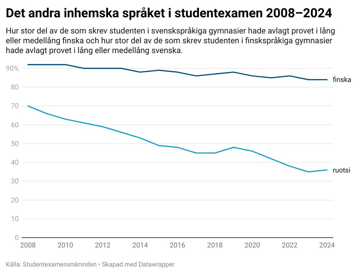 Studentexamen våren 2025 fortsätter idag med proven i det andra inhemska språket. Under de senaste åren har över 80 % av de som skrev studenten i svenskspråkiga gymnasier avlagt provet i finska, medellång eller lång lärokurs. #studentexamen #gymnasium #gymnasiet