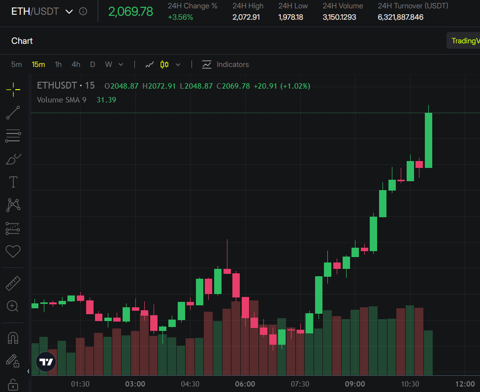 $ETH IS PUMPING! 🚀