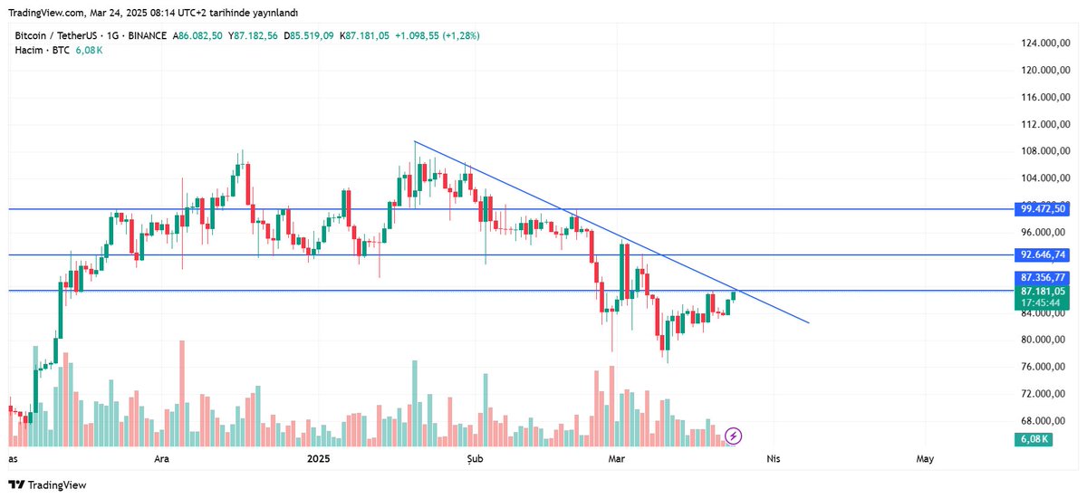 #BTCUSDT Trend kırılımı gelmek üzere .Burayı aşarsak Aynı zamanda direnç de kırılmış oluruz zira bir dirençteyiz de.