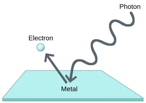 The photoelectric effect occurs when light strikes a material and ejects electrons from its surface. It revealed that light behaves as particles (photons) with energy ( E = h f ), where ( h ) is Planck's constant and ( f ) is the frequency. This discovery, explained by Einstein,