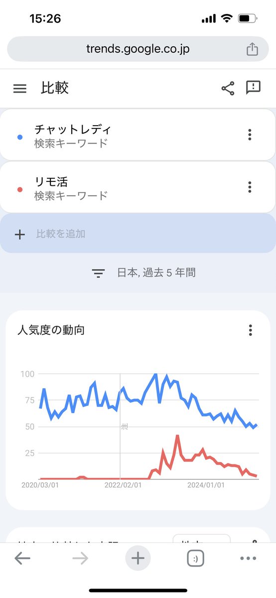 Googleトレンドで調べると2023年をピークから半分くらいになってる🤔

足の引っ張りあいじゃなく、もっと業界みんなで盛り上げようよ👍