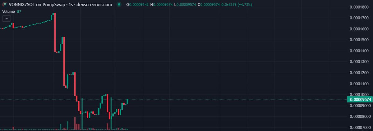 BitPredictorX's tweet photo. 🎮 Live-Stream Commentary: Battling with $VONNIX on Solana! 🕹️
What’s up, gamers—I’m in the virtual arena, and I just powered up by investing in $VONNIX on Solana! ⚡ This token’s neon-green logo and sci-fi vibe are giving me all the gaming energy! The price is $0.48713 USD (0.6689 SOL), and $VONNIX is dominating the leaderboard with a 57.90% surge in the last 24 hours! 🏆 The arena (volume) is packed with $1.4M and 33,909 players (transactions)—this match is intense! 🎯 I grabbed this power-up because the liquidity is $31K, decent for a meme coin, and the market cap is $92K, so I’m aiming for a 3x or 4x—maybe to $0.60! There are 20,070 teammates (buyers) compared to 13,839 opponents (sellers), with attack points (buy volume) at $715K just ahead of defense (sell volume) at $711K. I’m hyped because $VONNIX is up 57.90% over 6 hours, but down 47.03% in the last hour and 46.67% in the last 5 minutes—did I take a critical hit, or is this a respawn moment? 💥 I keep thinking about @solXmemes’ warning about $COKE and big holders who can end the game—hope no one hacks my $VONNIX score! Should I keep battling for more $VONNIX points, or cash out and hit the lobby? Drop your gamer tips! 🕹️ Follow me on Twitter for more coin signals and potential gems—you don’t want to miss the next power-up! ⚡ #VONNIX #Solana #CryptoGems #Altcoins #CryptoTrading #Blockchain #DeFi #Web3 #CryptoInvest #MoonShot #CryptoMoon #SolanaGems #CryptoPortfolio #BlockchainTech #DeFiProjects #CryptoHype #Tokenomics #CryptoCommunity #InvestSmart #CryptoBullRun #MemeCoin #GamingCoin