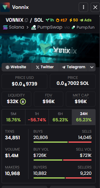 BitPredictorX's tweet photo. 🎮 Live-Stream Commentary: Battling with $VONNIX on Solana! 🕹️
What’s up, gamers—I’m in the virtual arena, and I just powered up by investing in $VONNIX on Solana! ⚡ This token’s neon-green logo and sci-fi vibe are giving me all the gaming energy! The price is $0.48713 USD (0.6689 SOL), and $VONNIX is dominating the leaderboard with a 57.90% surge in the last 24 hours! 🏆 The arena (volume) is packed with $1.4M and 33,909 players (transactions)—this match is intense! 🎯 I grabbed this power-up because the liquidity is $31K, decent for a meme coin, and the market cap is $92K, so I’m aiming for a 3x or 4x—maybe to $0.60! There are 20,070 teammates (buyers) compared to 13,839 opponents (sellers), with attack points (buy volume) at $715K just ahead of defense (sell volume) at $711K. I’m hyped because $VONNIX is up 57.90% over 6 hours, but down 47.03% in the last hour and 46.67% in the last 5 minutes—did I take a critical hit, or is this a respawn moment? 💥 I keep thinking about @solXmemes’ warning about $COKE and big holders who can end the game—hope no one hacks my $VONNIX score! Should I keep battling for more $VONNIX points, or cash out and hit the lobby? Drop your gamer tips! 🕹️ Follow me on Twitter for more coin signals and potential gems—you don’t want to miss the next power-up! ⚡ #VONNIX #Solana #CryptoGems #Altcoins #CryptoTrading #Blockchain #DeFi #Web3 #CryptoInvest #MoonShot #CryptoMoon #SolanaGems #CryptoPortfolio #BlockchainTech #DeFiProjects #CryptoHype #Tokenomics #CryptoCommunity #InvestSmart #CryptoBullRun #MemeCoin #GamingCoin