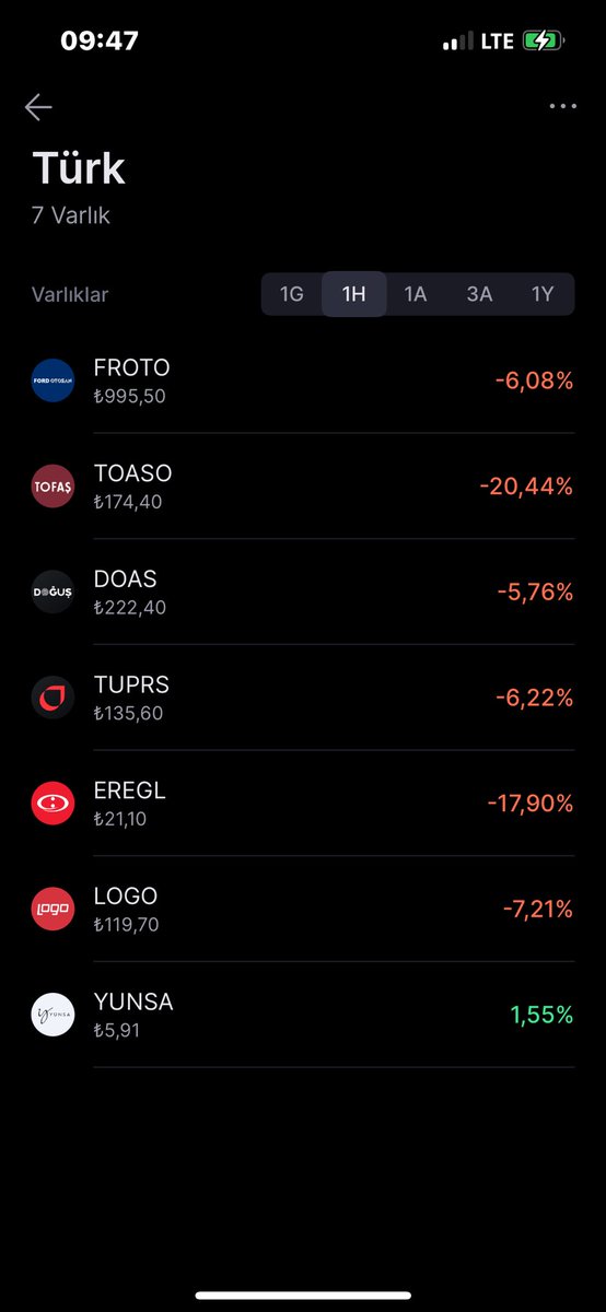 📉Cuma günü tüm portföyümü 4.000 tl zarar ile çıkarmıştım , bugün oluşan durum daha vahim böyle olacağını biliyordum . Borsa da hala devam edip kalanlara Allah yardım etsin .
🌸Bundan sonra benim için #borsa bitmiştir #BiST1O0 ❌