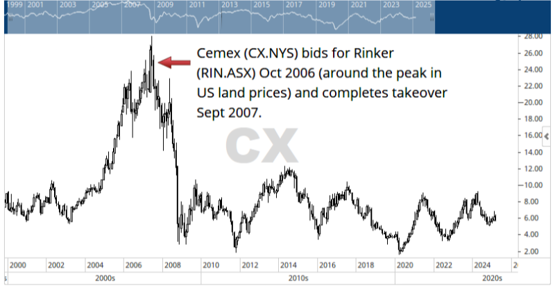 OakleighIM's tweet photo. #REBC repeats
Today we see echoes from 2006 when homebuilding giant Cemex $CX bid for Aussie listed Rinker (RIN.ASX) at the top of the #REBC
And, the US homebuilders Index ETF $XHB has been showing a broad topping pattern (consecutive lower highs and lower lows - see chart)