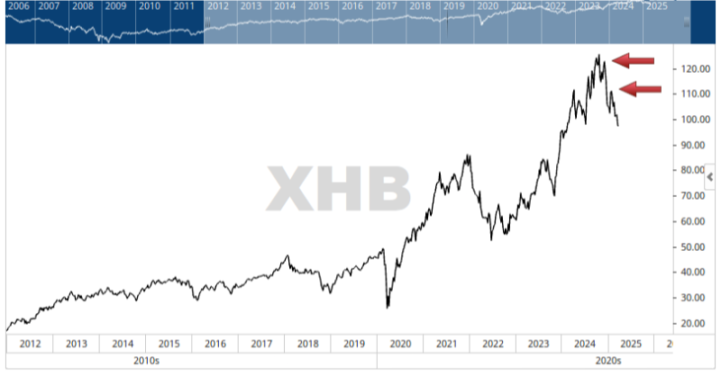 OakleighIM's tweet photo. #REBC repeats
Today we see echoes from 2006 when homebuilding giant Cemex $CX bid for Aussie listed Rinker (RIN.ASX) at the top of the #REBC
And, the US homebuilders Index ETF $XHB has been showing a broad topping pattern (consecutive lower highs and lower lows - see chart)