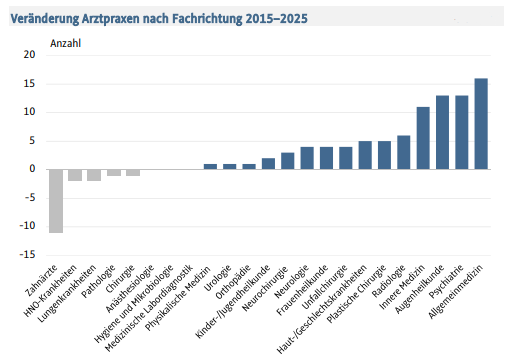 In #Innsbruck gibt es aktuell 640 niedergelassene Ärzte, darunter 125 Allgemeinmediziner und 118 Zahnärzte. In den letzten zehn Jahren (2015: 568) sind 72 Arztpraxen dazugekommen, am meisten in den Disziplinen Allgemeinmed. (+16), Psychiatrie (+13) und Augenheilkunde (+13).