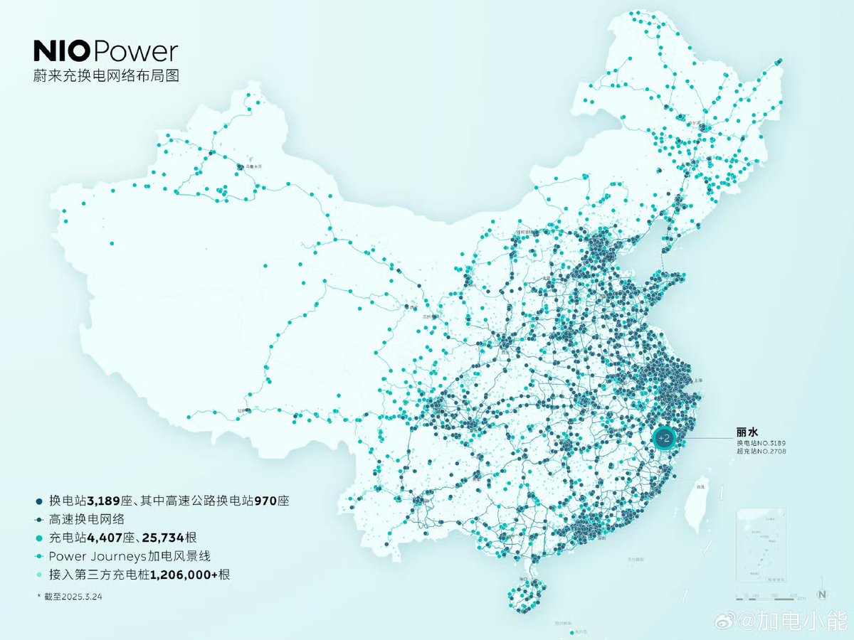 DriveGreen80167's tweet photo. On March 24, NIO Power expanded with two new stations:

🔋 NO.3189 NIO Battery Swap Station | Lishui Yunhe Building Materials & Home Furnishing City
⚡ NO.2708 NIO Supercharging Station | Lishui Yunhe Building Materials & Home Furnishing City

#ExpandingTheNetwork $NIO @NIOSwitzerland @NIOSanFrancisco #ChargeFasterThanRefuel #NIO
