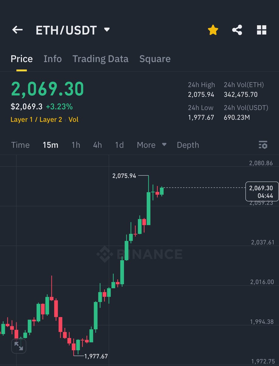 NOW $ETH IS PUMPING HARD 🚀

ETH PUMP = UTILITY ALTSEASON