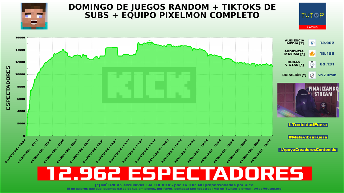tvtop_es's tweet photo. ¡Emisiones finalizadas! Nuestros datos (media/peak) 🧐 :

🥇 🇨🇴 #MrStiven 🎮🔥 > 33.5K/40.7K 
🥈 🇦🇷 #DavooXeneize ⚽️ > 18.8K/23.1K 
🥉 🇵🇪 #Daarick 🐵🦃 > 13K/15.2K 
4⃣ 🇦🇷 #Brunenger ⚡ > 3.6K/6K 

#JustChatting #MundoPixelmon #Outlast https://t.co/rPaNsfS7jN
