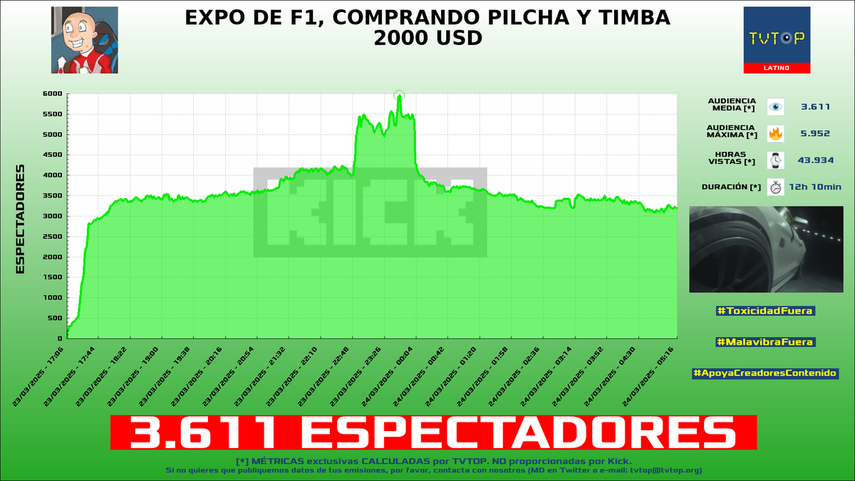 tvtop_es's tweet photo. ¡Emisiones finalizadas! Nuestros datos (media/peak) 🧐 :

🥇 🇨🇴 #MrStiven 🎮🔥 > 33.5K/40.7K 
🥈 🇦🇷 #DavooXeneize ⚽️ > 18.8K/23.1K 
🥉 🇵🇪 #Daarick 🐵🦃 > 13K/15.2K 
4⃣ 🇦🇷 #Brunenger ⚡ > 3.6K/6K 

#JustChatting #MundoPixelmon #Outlast https://t.co/rPaNsfS7jN