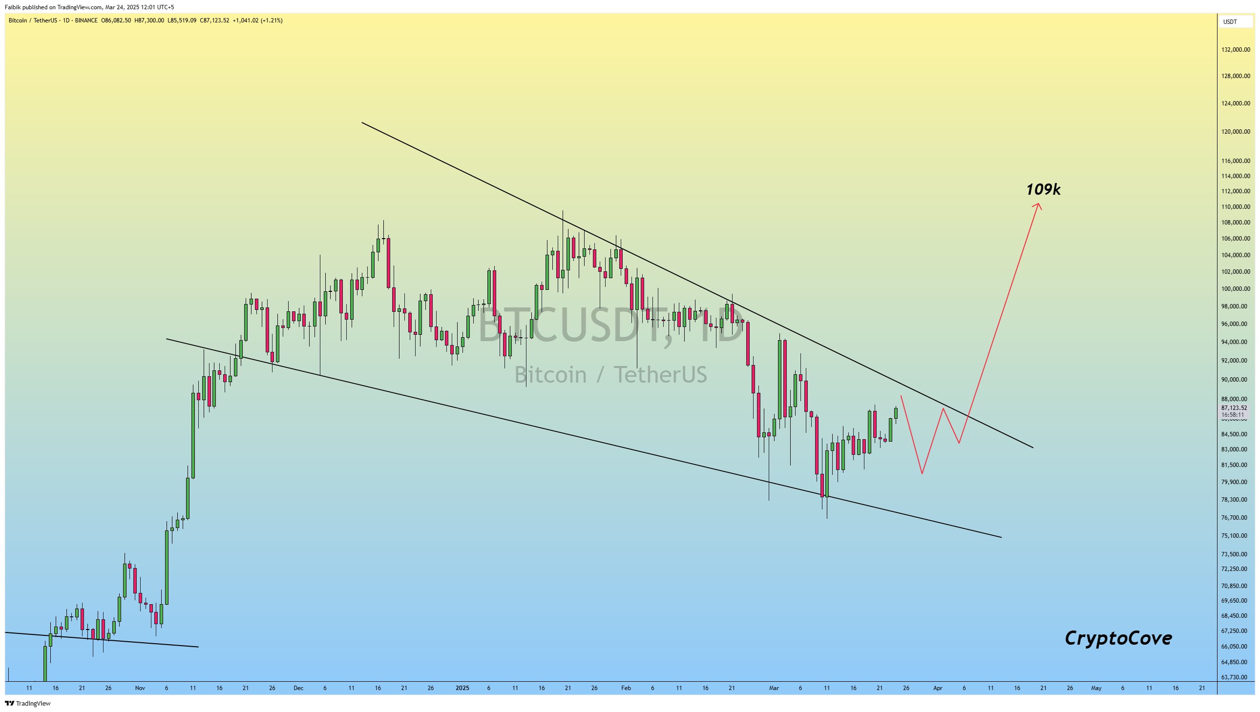Bitcoin eyes breakout toward $109K after falling wedge. Source: Captain Faibik/X