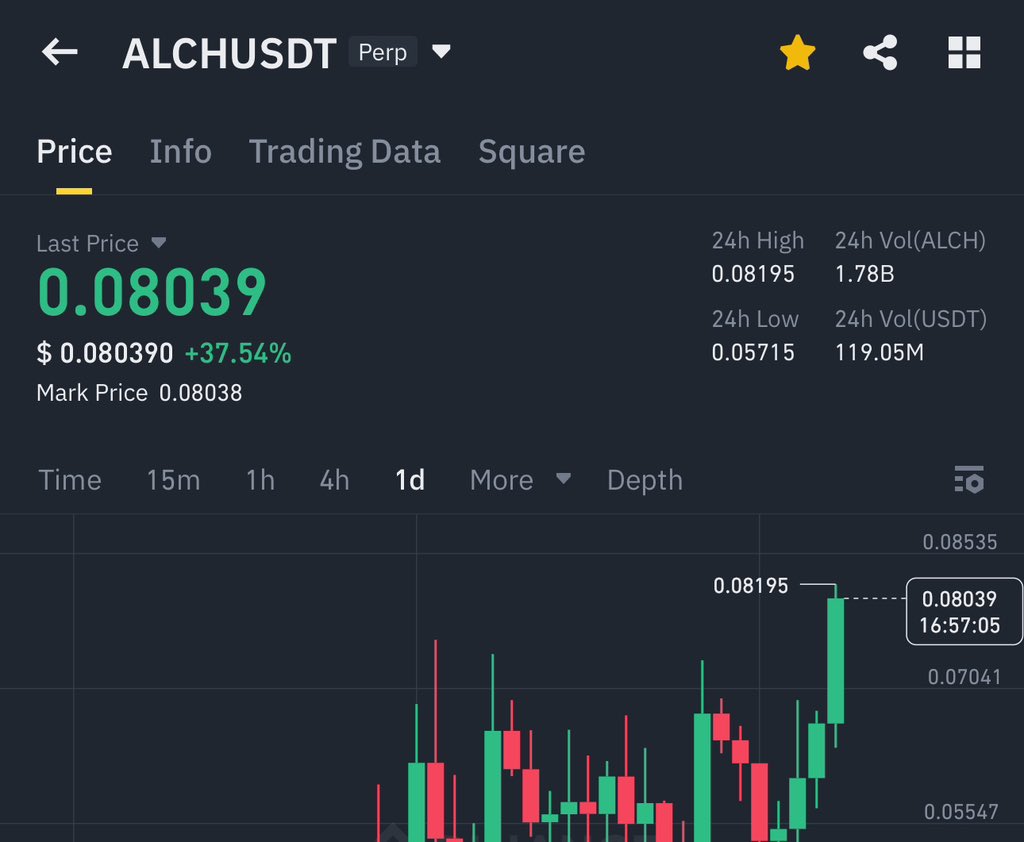I gave you $ALCH at 0.016$ and now it’s trading at 0.08$ 

Solid 5X gain in just 1 month ✅