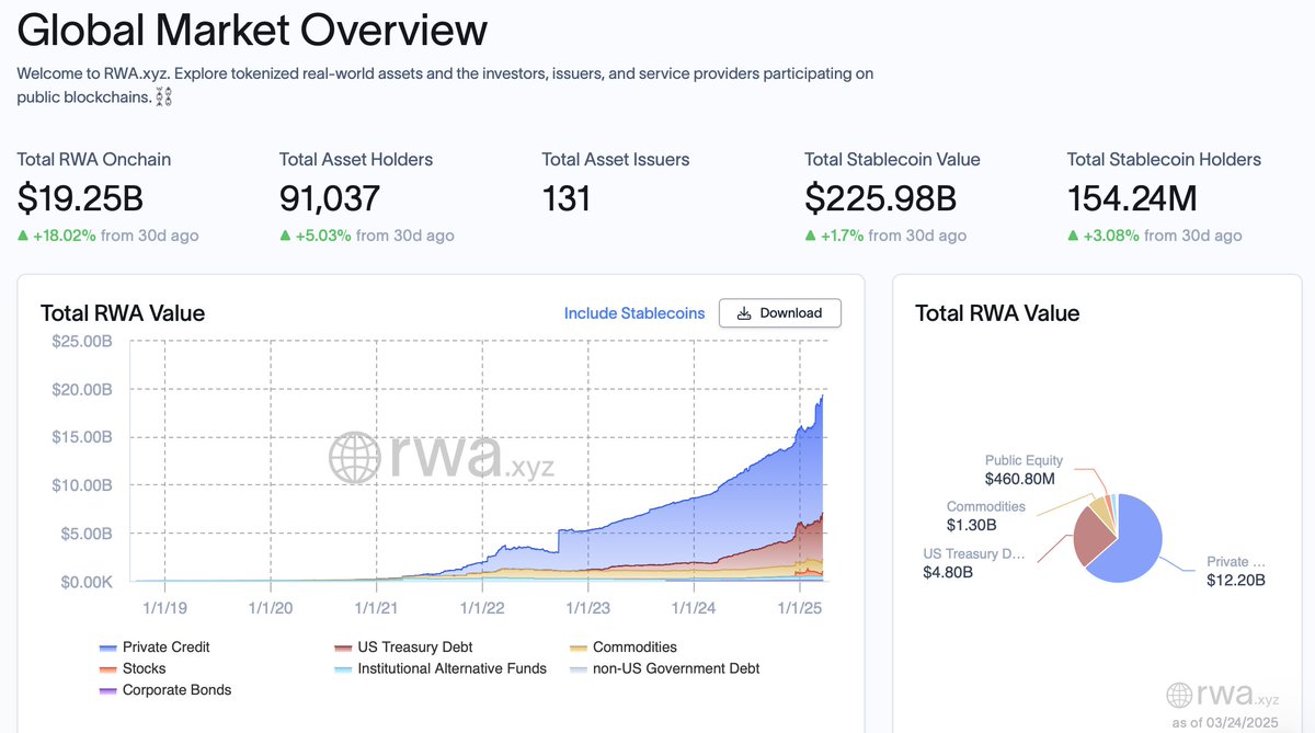Real-World Assets (RWAs) topped the crypto sector this year, growing by  237%. Their value doubled to $19 billion, driven mostly by private credit,  with record-high holders and activity. The total stablecoin value