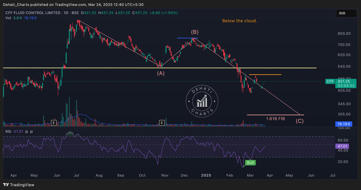 EquityTrends's tweet image. #CFFFluidcontrol Has done a higher low. 

If it gets above the orange line, wave (C) may be done here. 

#CFF #CFFFluid