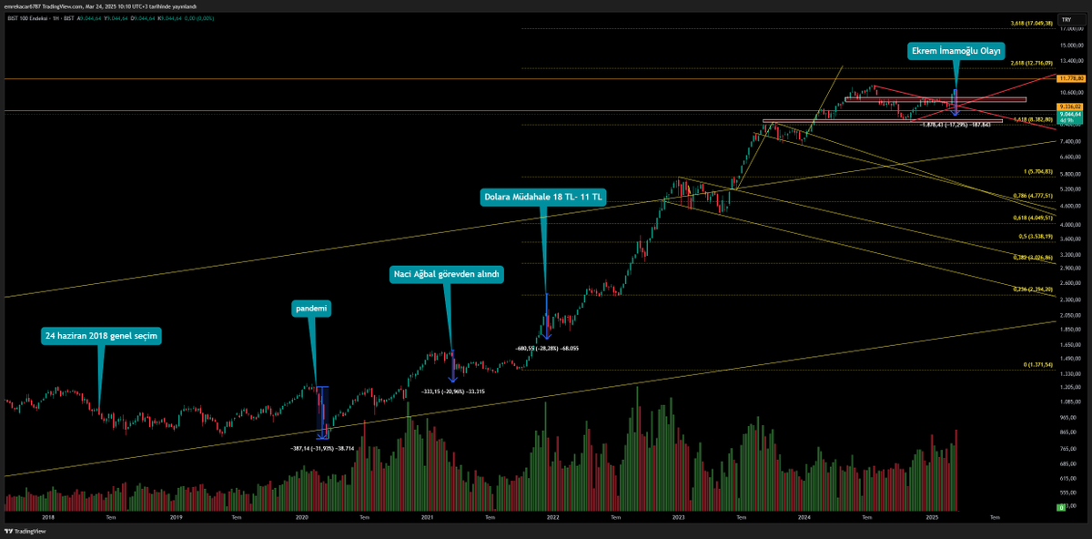 #xu100 Nerden nereye gelmiş :)